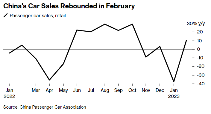 Doanh số bán xe hơi ở Trung Quốc phục hồi trong tháng 2 (Ảnh: Bloomberg)