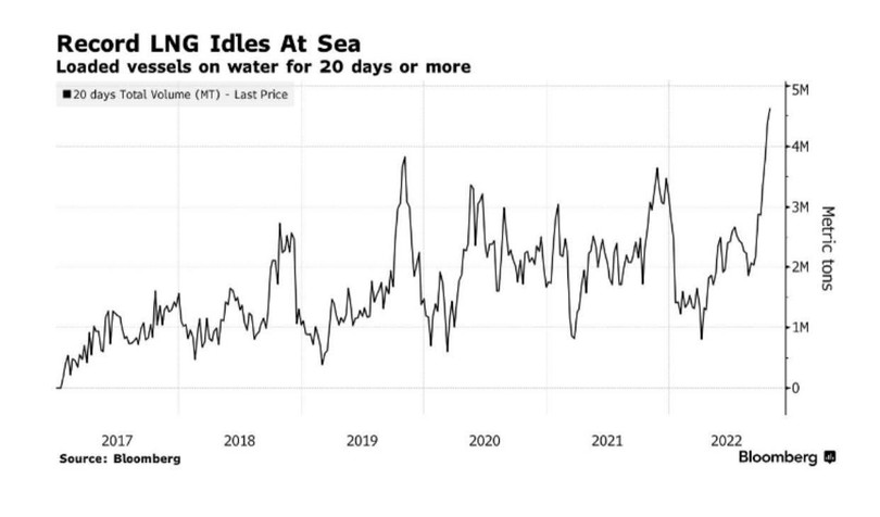 Lượng LNG đang chờ cập bến ở châu Âu đang ở mức kỷ lục (Ảnh: Bloomberg)