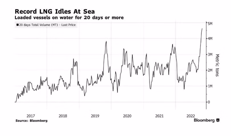 Lượng LNG đang chờ cập bến ở châu Âu đang ở mức kỷ lục (Ảnh: Bloomberg) Lượng LNG đang chờ cập bến ở châu Âu đang ở mức kỷ lục (Ảnh: Bloomberg)
