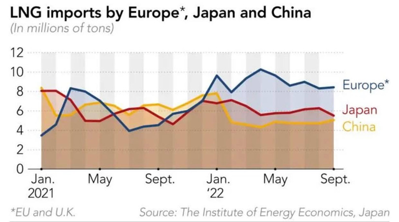 Lượng LNG mà châu Âu, Nhật Bản và Trung Quốc nhập khẩu (Ảnh: Viện Kinh tế Năng lượng Nhật Bản) Lượng LNG mà châu Âu, Nhật Bản và Trung Quốc nhập khẩu (Ảnh: Viện Kinh tế Năng lượng Nhật Bản)