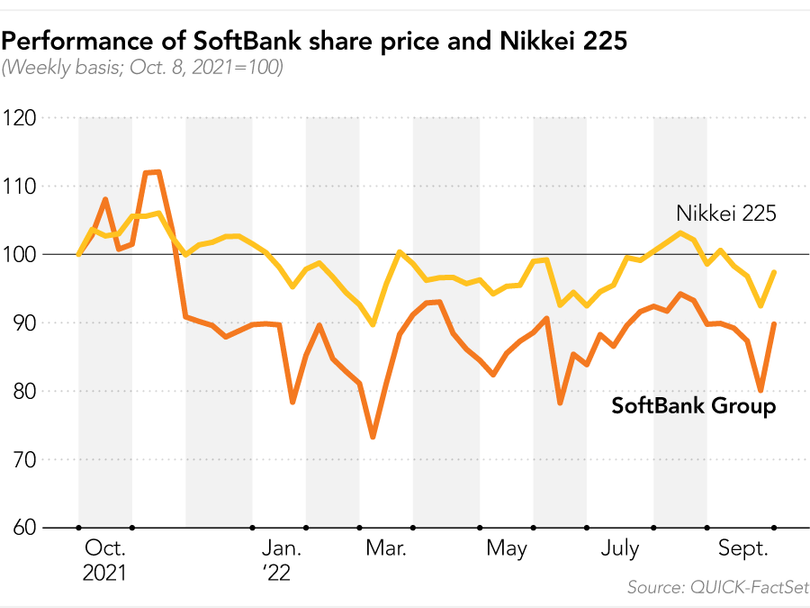 Giá cổ phiếu SoftBank và chỉ số Nikkei 225 (Ảnh: QuickFactSet)