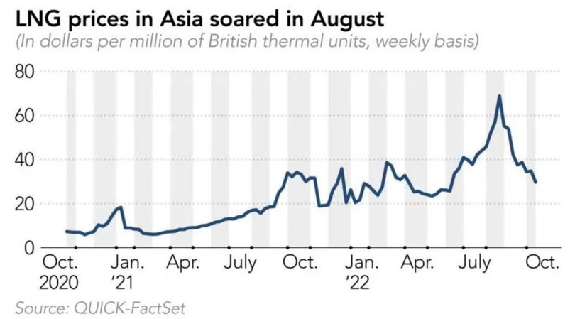 Giá LNG tại châu Á tăng mạnh trong tháng 8 (Ảnh: Nikkei) Giá LNG tại châu Á tăng mạnh trong tháng 8 (Ảnh: Nikkei)