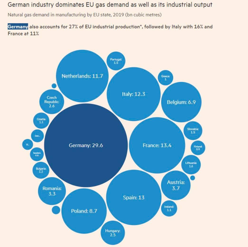 Ngành công nghiệp châu Âu chật vật vì 'cơn khát' năng lượng như thế... ảnh 9