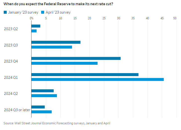 Các nhà kinh tế học dự báo về thời điểm mà Fed bắt đầu hạ lãi suất (Ảnh: WSJ)