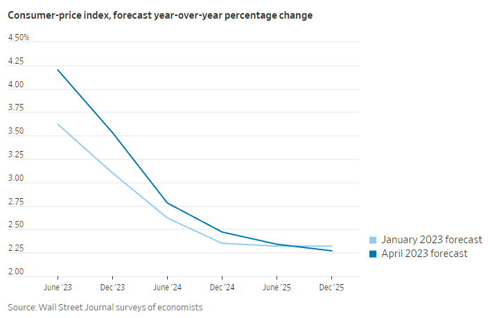Sự thay đổi trong dự báo về CPI theo thời gian (Ảnh: WSJ)