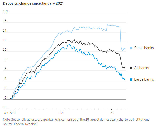 Biến động tiền gửi tại các ngân hàng Mỹ tính từ tháng 1/2021 (Ảnh: Fed)