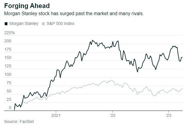 Cổ phiếu của Morgan Stanley tăng giá, vượt mặt nhiều đối thủ (Ảnh: FactSet) Cổ phiếu của Morgan Stanley tăng giá, vượt mặt nhiều đối thủ (Ảnh: FactSet)