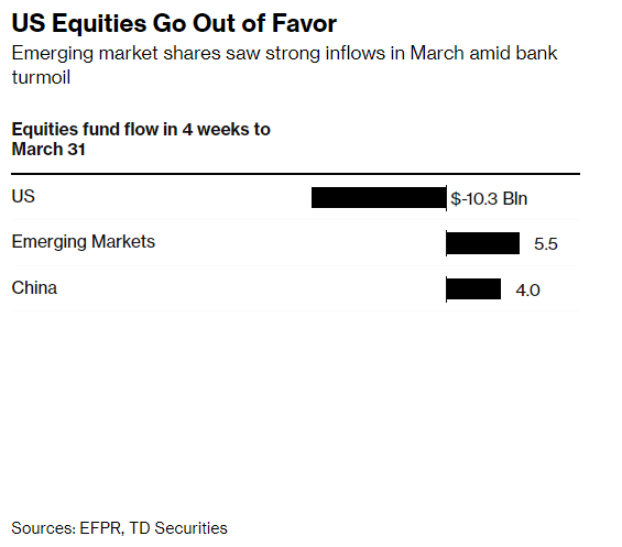 Các thị trường mới nổi tiếp nhận dòng tiền mạnh mẽ trong tháng 3 (Ảnh: Bloomberg) Các thị trường mới nổi tiếp nhận dòng tiền mạnh mẽ trong tháng 3 (Ảnh: Bloomberg)