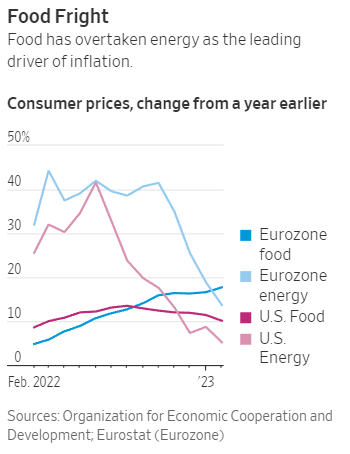 Thực phẩm trở thành nhân tố thúc đẩy lạm phát lớn nhất, thay vì năng lượng (Ảnh: OECD)
