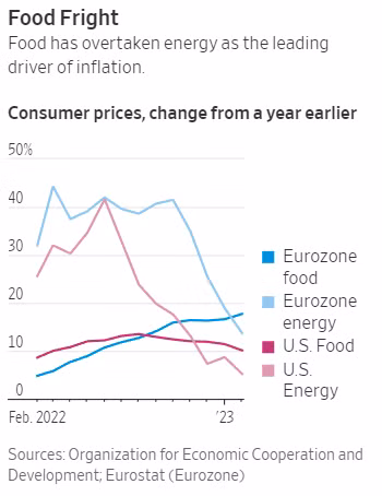 Thực phẩm trở thành nhân tố thúc đẩy lạm phát lớn nhất, thay vì năng lượng (Ảnh: OECD) Thực phẩm trở thành nhân tố thúc đẩy lạm phát lớn nhất, thay vì năng lượng (Ảnh: OECD)