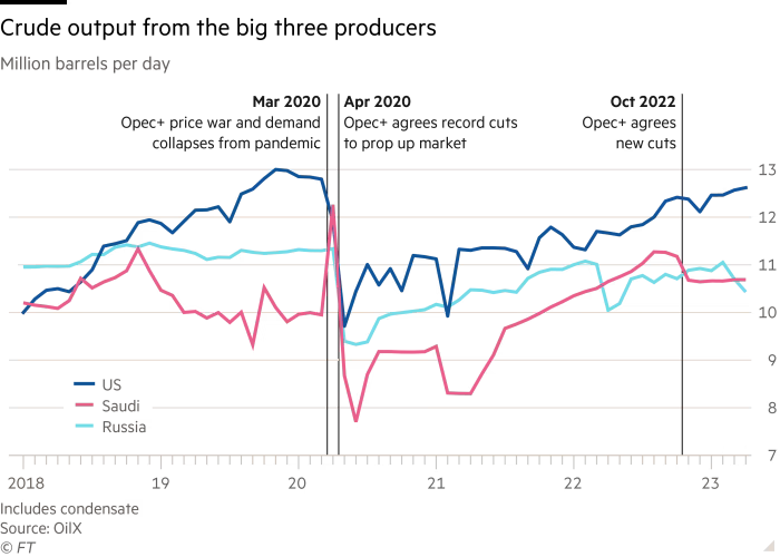 Sản lượng dầu từ 3 nước sản xuất lớn (Ảnh: FT)