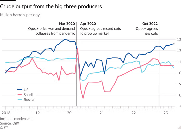 Sản lượng dầu từ 3 nước sản xuất lớn (Ảnh: FT)