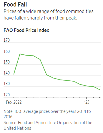 Giá thực phẩm đã giảm đáng kể so với mức đỉnh hồi năm ngoái (Ảnh: FAO)