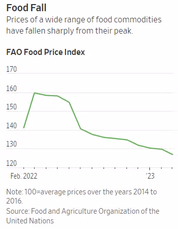 Giá thực phẩm đã giảm đáng kể so với mức đỉnh hồi năm ngoái (Ảnh: FAO) Giá thực phẩm đã giảm đáng kể so với mức đỉnh hồi năm ngoái (Ảnh: FAO)