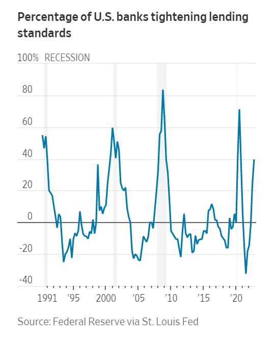 Tỷ lệ các ngân hàng Mỹ đang thắt chặt quy định cho vay