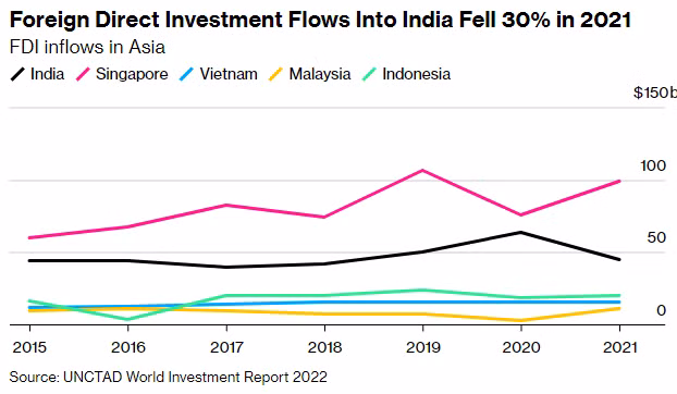 FDI vào Ấn Độ đã giảm 30% trong năm 2021 (Ảnh: UNCTAD) FDI vào Ấn Độ đã giảm 30% trong năm 2021 (Ảnh: UNCTAD)