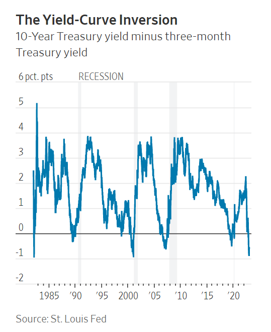 Đường cong lợi suất nghịch đảo