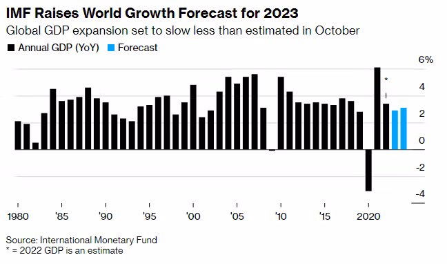 IMF nâng mức dự báo tăng trưởng toàn cầu trong năm 2023 (Ảnh: IMF)