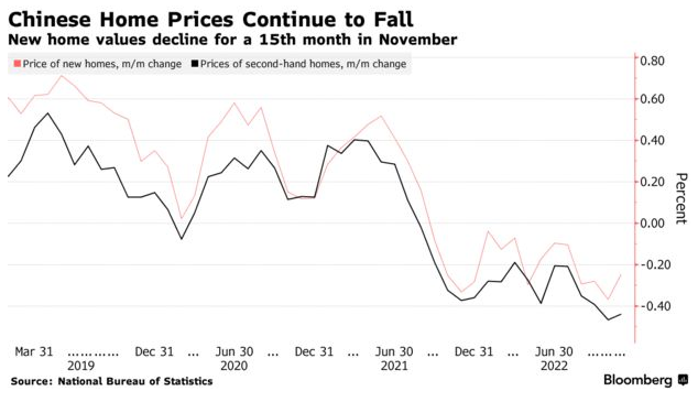Giá nhà ở tại Trung Quốc liên tục giảm (Ảnh: Bloomberg)