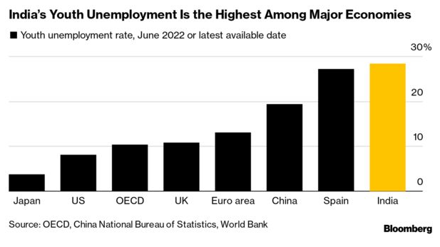 Tỷ lệ thất nghiệp của giới trẻ Ấn Độ thuộc hàng cao nhất trong số các nền kinh tế lớn (Ảnh: OECD)
