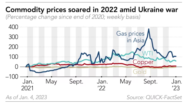 Giá hàng hóa tăng mạnh trong năm 2022 do cuộc chiến ở Ukraine (Ảnh: Quick-FactSet) Giá hàng hóa tăng mạnh trong năm 2022 do cuộc chiến ở Ukraine (Ảnh: Quick-FactSet)