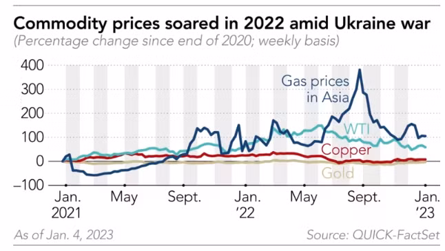 Giá hàng hóa tăng mạnh trong năm 2022 do cuộc chiến ở Ukraine (Ảnh: Quick-FactSet) Giá hàng hóa tăng mạnh trong năm 2022 do cuộc chiến ở Ukraine (Ảnh: Quick-FactSet)