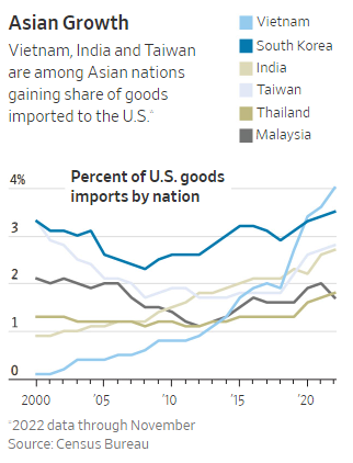 Đà tăng trưởng của châu Á Đà tăng trưởng của châu Á