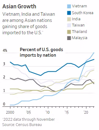 Đà tăng trưởng của châu Á