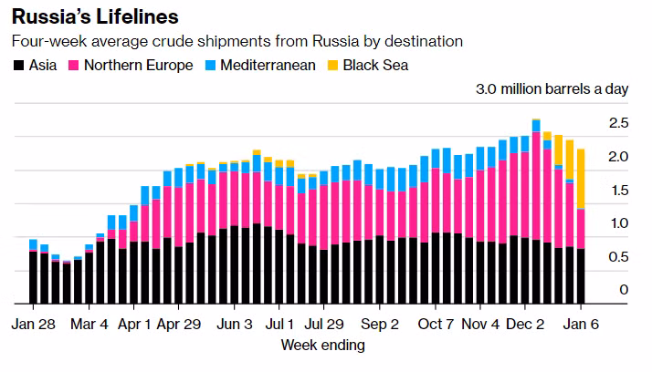 Lượng xuất khẩu dầu thô trung bình của Nga tới các khu vực khác (Ảnh: Bloomberg)