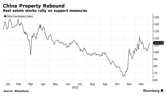 Thị trường bất động sản Trung Quốc đang lấy lại sức bật (Ảnh: Bloomberg)