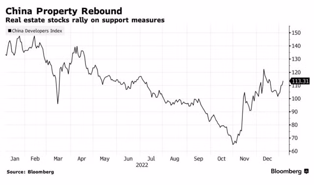 Thị trường bất động sản Trung Quốc đang lấy lại sức bật (Ảnh: Bloomberg)
