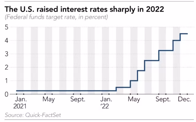 Fed nâng lãi suất với nhịp độ cao trong năm 2022 (Ảnh: Quick-FactSet) Fed nâng lãi suất với nhịp độ cao trong năm 2022 (Ảnh: Quick-FactSet)