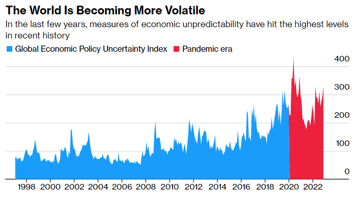 Nền kinh tế thế giới ngày càng trở nên bất ổn (Ảnh: Bloomberg) Nền kinh tế thế giới ngày càng trở nên bất ổn (Ảnh: Bloomberg)