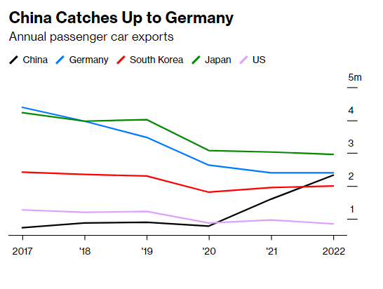 Số lượng xe hơi xuất khẩu của Trung Quốc dần bắt kịp Đức (Ảnh: Bloomberg)