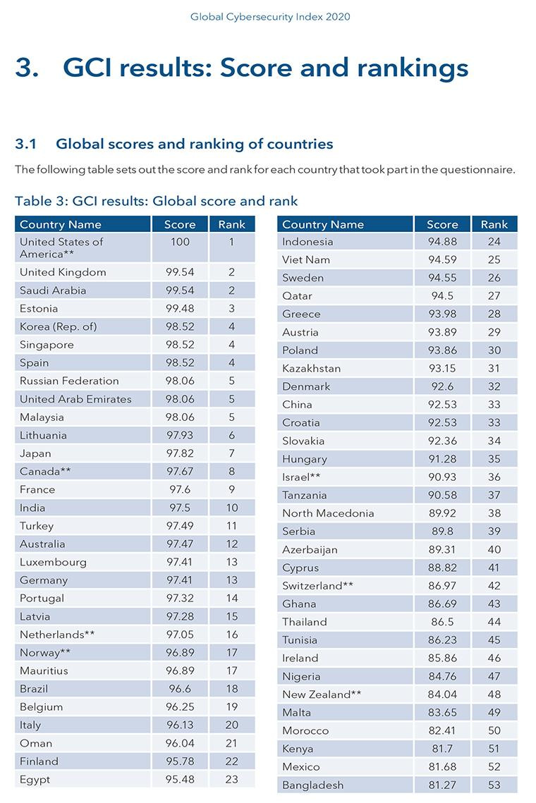Báo cáo xếp hạng GCI 2020 của ITU. Ảnh: ITU.