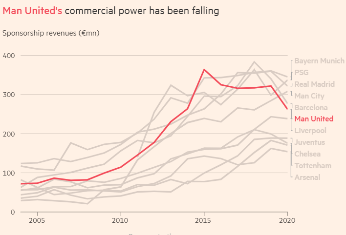 Sức mạnh thương mại của MU đang trên đà giảm (Ảnh: FT) Sức mạnh thương mại của MU đang trên đà giảm (Ảnh: FT)
