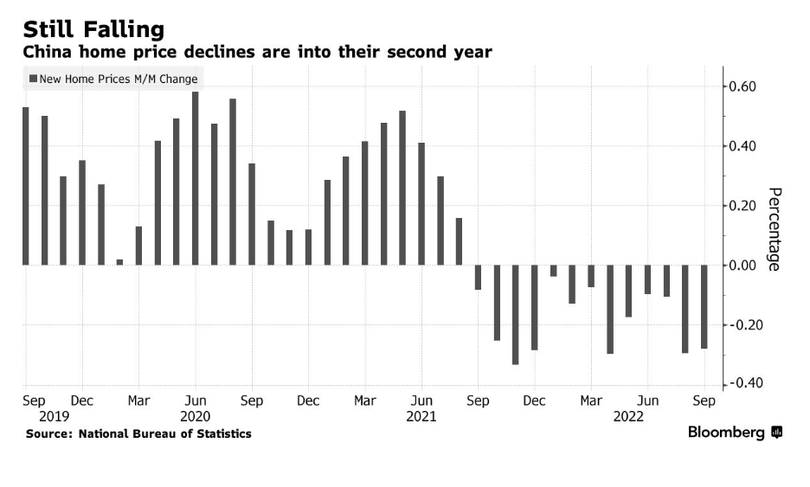 Giá nhà Trung Quốc tiếp tục giảm trong năm thứ hai (Ảnh: Bloomberg)