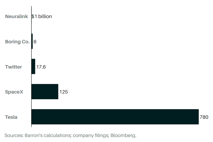 Elon Musk sở hữu 5 công ty có giá trị vốn hóa thị trường trên 1 tỉ USD (Ảnh: Bloomberg)