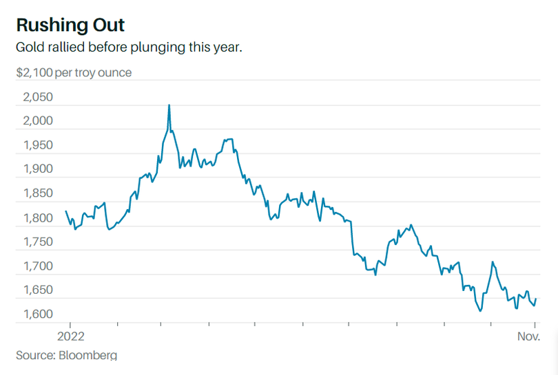 Giá vàng có thời điểm tăng, sau đó liên tục giảm trong năm nay (Ảnh: Bloomberg)