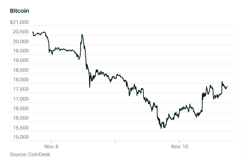 Sự sụp đổ của FTX tác động mạnh tới giá Bitcoin (Ảnh: CoinDesk) Sự sụp đổ của FTX tác động mạnh tới giá Bitcoin (Ảnh: CoinDesk)