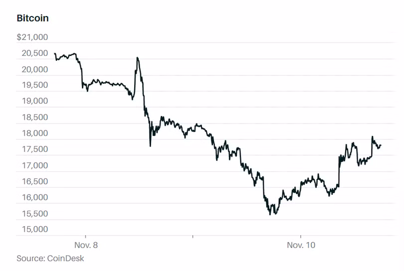Sự sụp đổ của FTX tác động mạnh tới giá Bitcoin (Ảnh: CoinDesk)
