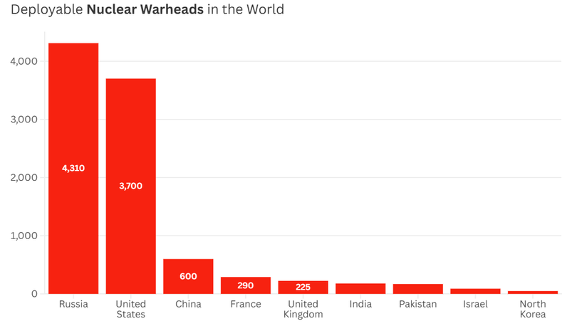 Kho vũ khí hạt nhân toàn cầu phình to Thế giới tiến gần hơn tới ngưỡng nguy hiểm 1.png