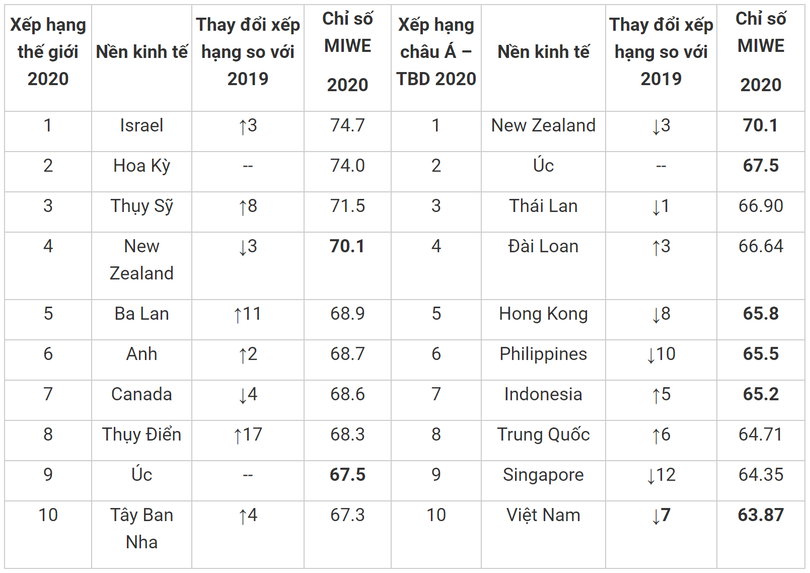 Bảng xếp hạng “Chỉ số nữ doanh nhân 2020”