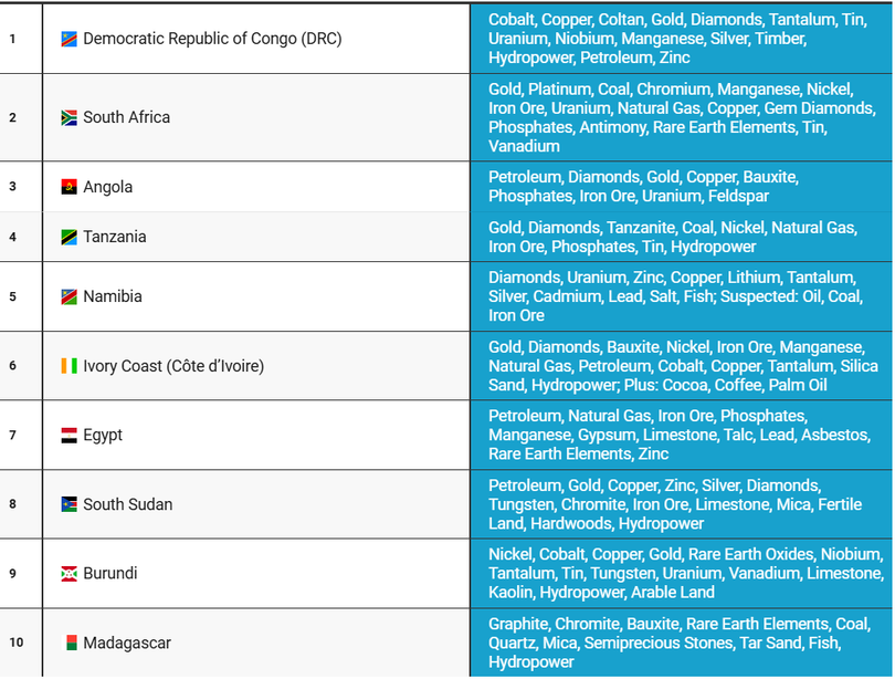 Top 10 quốc gia châu Phi có nguồn tài nguyên thiên nhiên dồi dào nhất 2.png