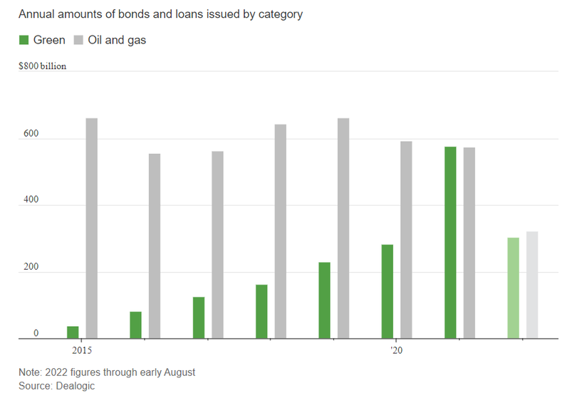 Lượng trái phiếu và vốn vay thường niên theo hạng mục (Ảnh: Dealogic)