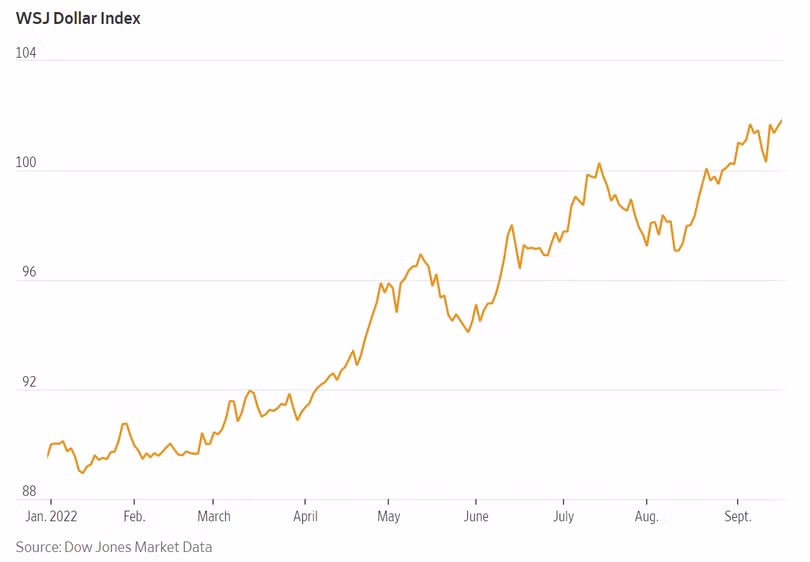 Sự thay đổi trong chỉ số USD của WSJ (Ảnh: Dow Jones)