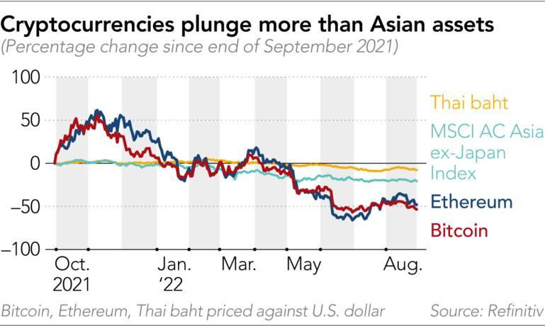 Tiền mã hóa giảm giá nhiều hơn các tài sản ở châu Á (Ảnh: Refinitiv) Tiền mã hóa giảm giá nhiều hơn các tài sản ở châu Á (Ảnh: Refinitiv)