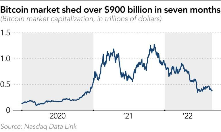 Thị trường bitcoin "bay hơi" 900 tỉ USD trong vòng 7 tháng (Ảnh: Nasdaq) Thị trường bitcoin "bay hơi" 900 tỉ USD trong vòng 7 tháng (Ảnh: Nasdaq)