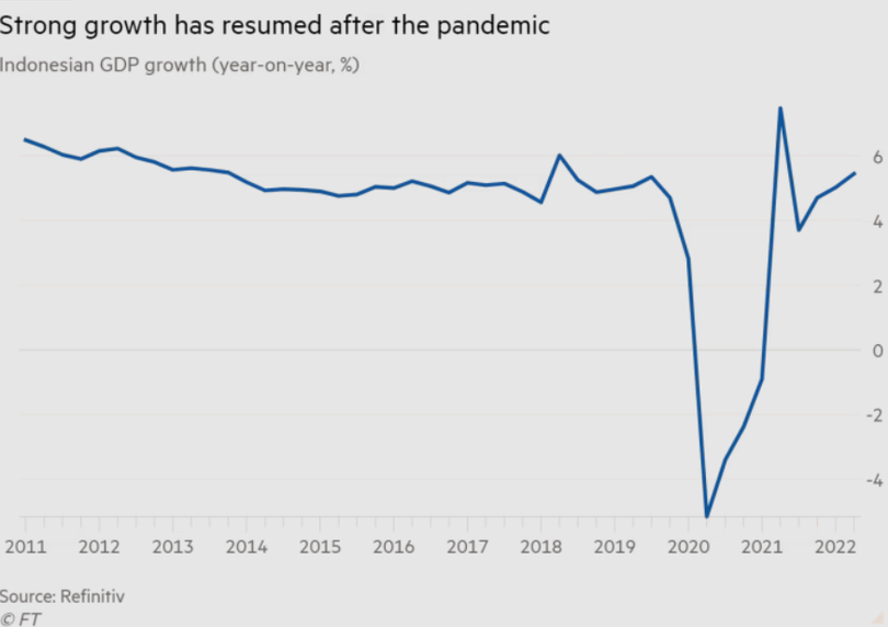 Đà tăng trưởng mạnh mẽ của Indonesia được phục hồi sau đại dịch (Ảnh: FT)