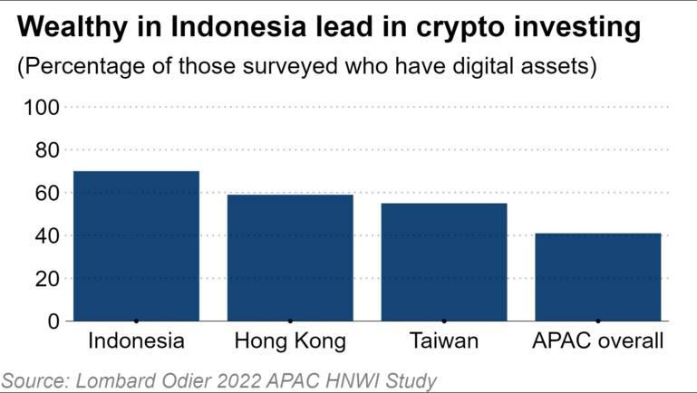 Người giàu ở Indonesia dẫn đầu về đầu tư tiền mã hóa (Ảnh: Lombard) Người giàu ở Indonesia dẫn đầu về đầu tư tiền mã hóa (Ảnh: Lombard)